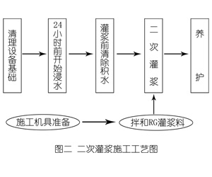 南区街道灌浆料施工工艺—文字完整版